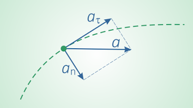 Нормальное (центростремительное), касательное (тангенциальное) и полное ускорения точки