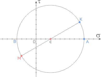 Луч проведенный из точки K до пересечения с кругом Мора
