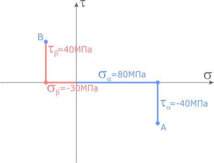 Напряжения с верхней площадки на системе сигма-тау и точка B круга Мора