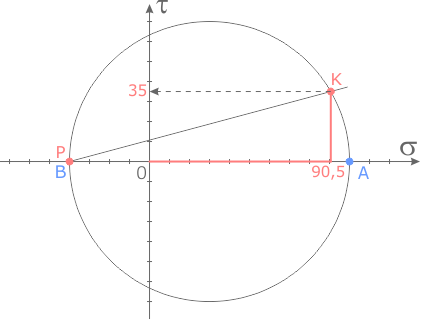 Координаты точки K круга Мора