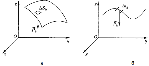 Координаты центра тяжести элементарной поверхности и однородной линии