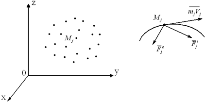 теорема об изменении количества движения