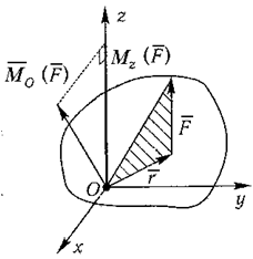 Сумма трех векторов момента силы относительно точки