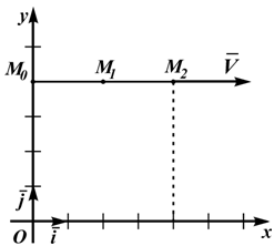 Определение параметров движения точки