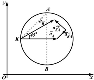геометрическое сложение векторов, определяющих ускорение точки