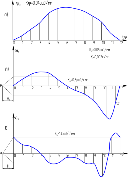 Кинематическая диаграмма угловых перемещений,скоростей и ускорений пятого звена