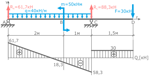 The constructed diagram of transverse forces Q