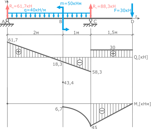 A parabola without an extremum on the second section of the diagram M