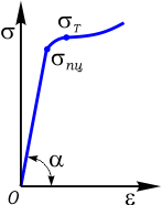 Фрагмент диаграммы напряжений для определения модуля Юнга