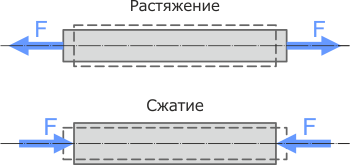 Растяжение и сжатие