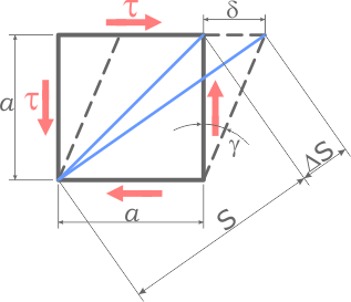 Деформация элемента поверхности вала