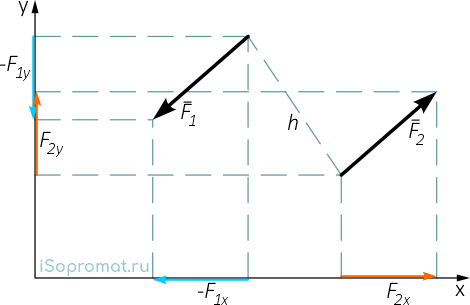 Сумма проекций сил пары на оси координат равна нулю