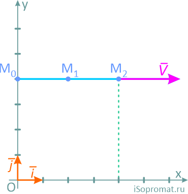 Определение параметров движения точки