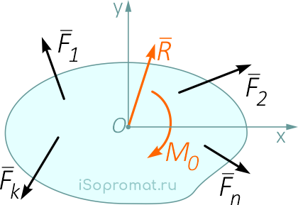 Главный вектор R сил и главный момент M плоской системы сил относительно произвольной точки O