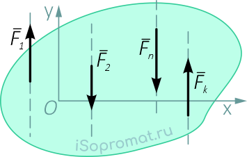 Плоская система параллельных сил - линии действия всех сил параллельны друг другу