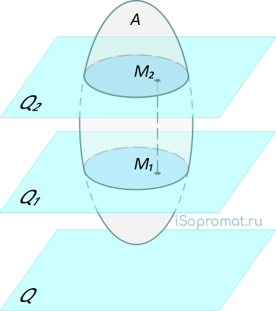 Плоское движение тела A параллельно плоскостям Q