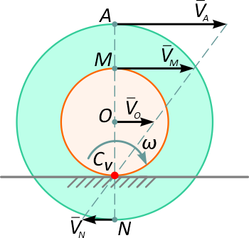 МЦС и направление векторов скоростей при качении колеса с ребордой