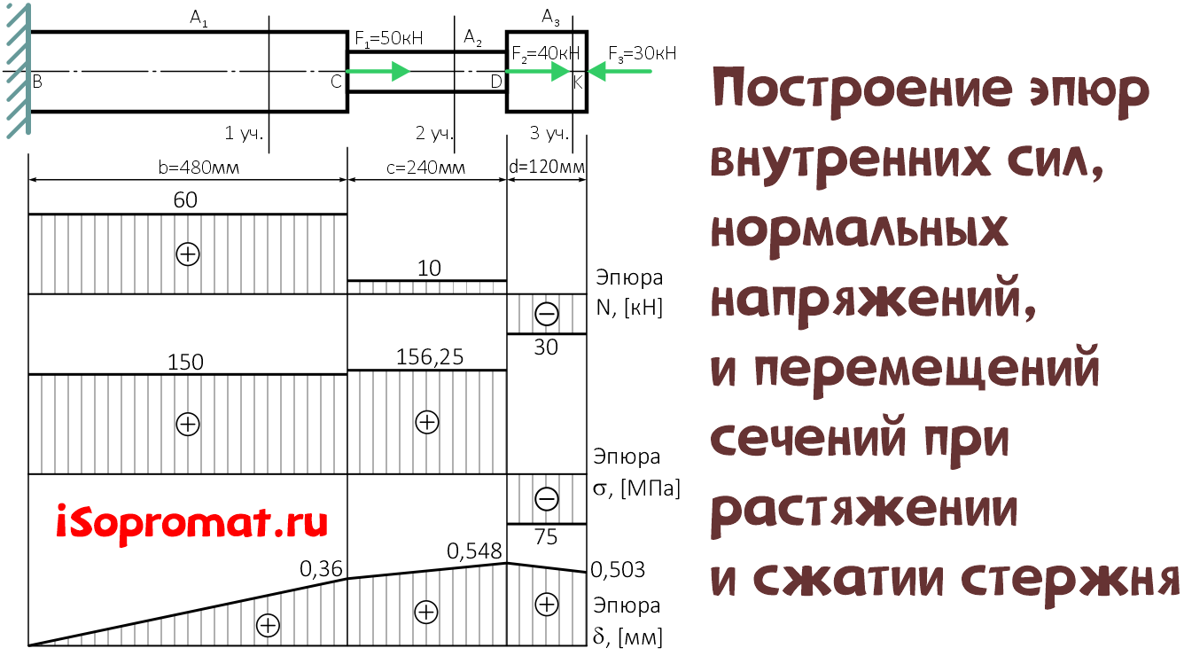 Построить эпюры продольных сил напряжений и перемещений