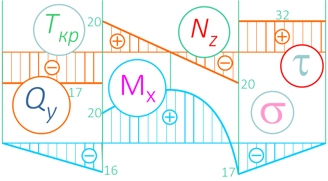 Эпюра q m n. Сопротивление материалов построение эпюр МГТУ.