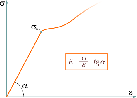 Определение модуля Юнга для стали по диаграмме напряжений