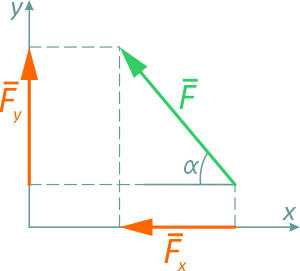 Проекция силы на оси x и y