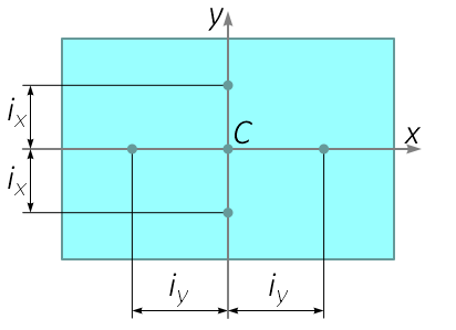 Радиусы инерции прямоугольного сечения