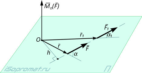Направление вектора момента силы F относительно точки O