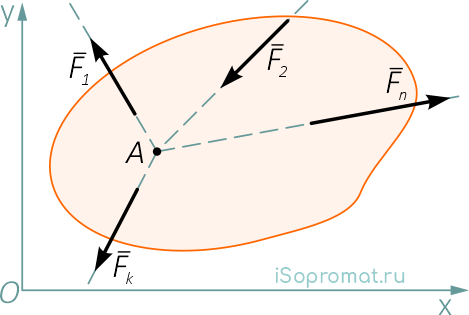 Равновесие плоской системы сходящихся сил в системе координат xOy