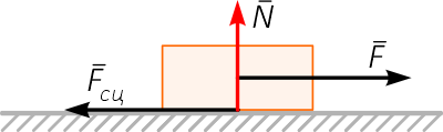 Сила сцепления и нормальное давление тела на поверхность