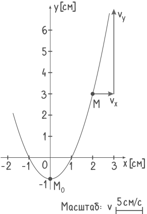Проекции вектора скорости на оси координат