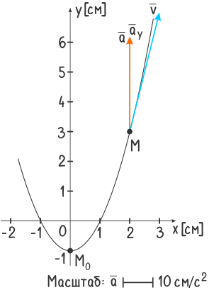 Проекции скорости точки на оси координат
