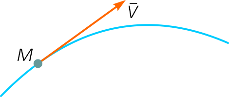Направление и величина вектора скорости V точки M