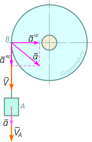 Направление скоростей и ускорений груза и точки обода колеса