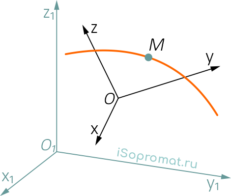 Сложное движение точки M связанное с подвижной и неподвижной системами отсчета