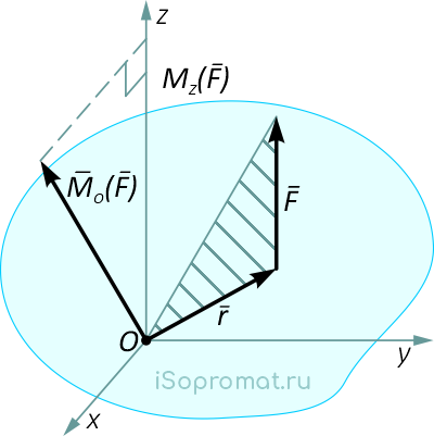 Связь момента силы относительно оси и момента силы относительно точки