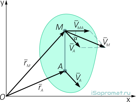 Геометрическая сумма векторов скоростей полюса и точки во вращательном движении