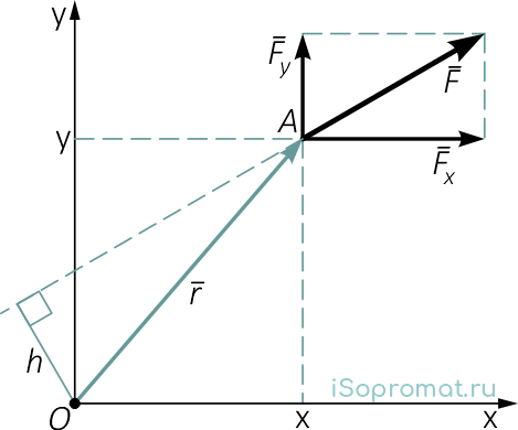 Разложение силы F на составляющие проекции для определения момента силы