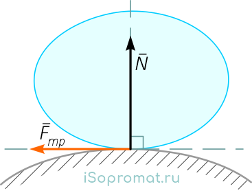 Трение скольжения тела и направление её силы