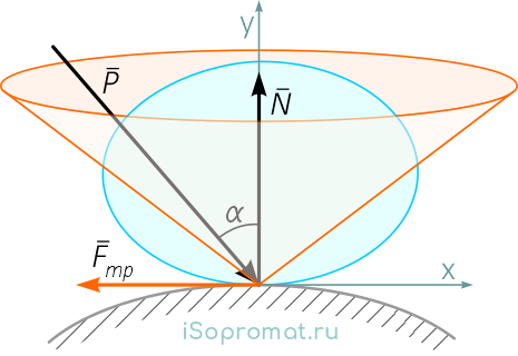 Угол направления силы для равновесия тела при трении скольжения