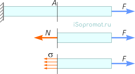 Внешняя сила, внутренняя продольная сила и нормальные напряжения при растяжении и сжатии