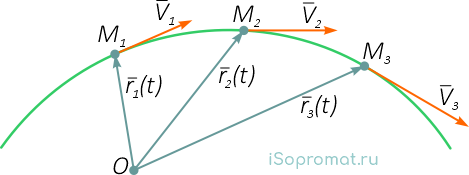 Годограф и скорости точки при векторном способе задания движения
