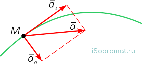 Направления нормального, касательного и полного ускорений точки M на траектории
